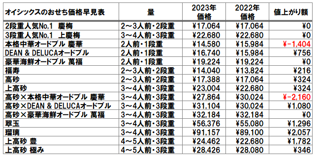 値上がり額一覧表