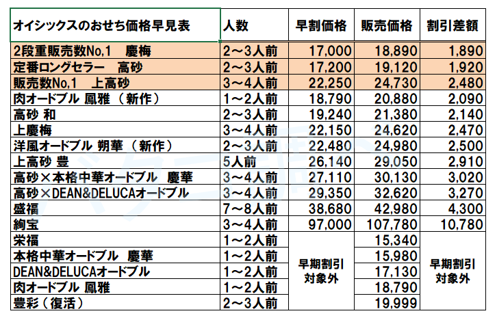 オイシックスのおせち_最大10,780円割引！確実に安く手に入れるなら「超超早割」購入